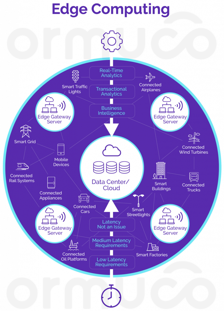 ormuco edge computing ecosystem