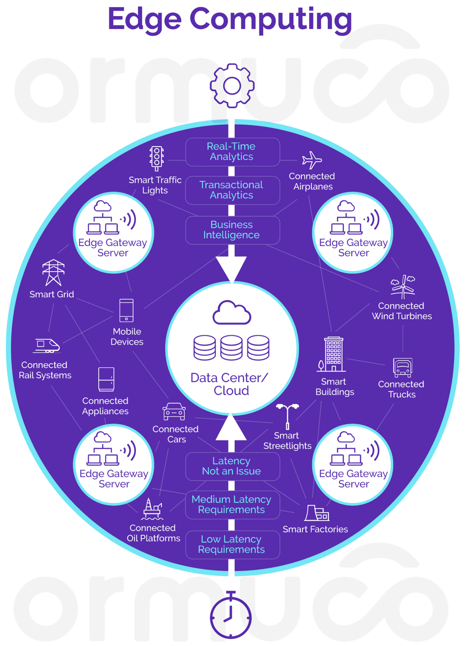 What Is Edge Computing and Why You Should Care About It - Ormuco